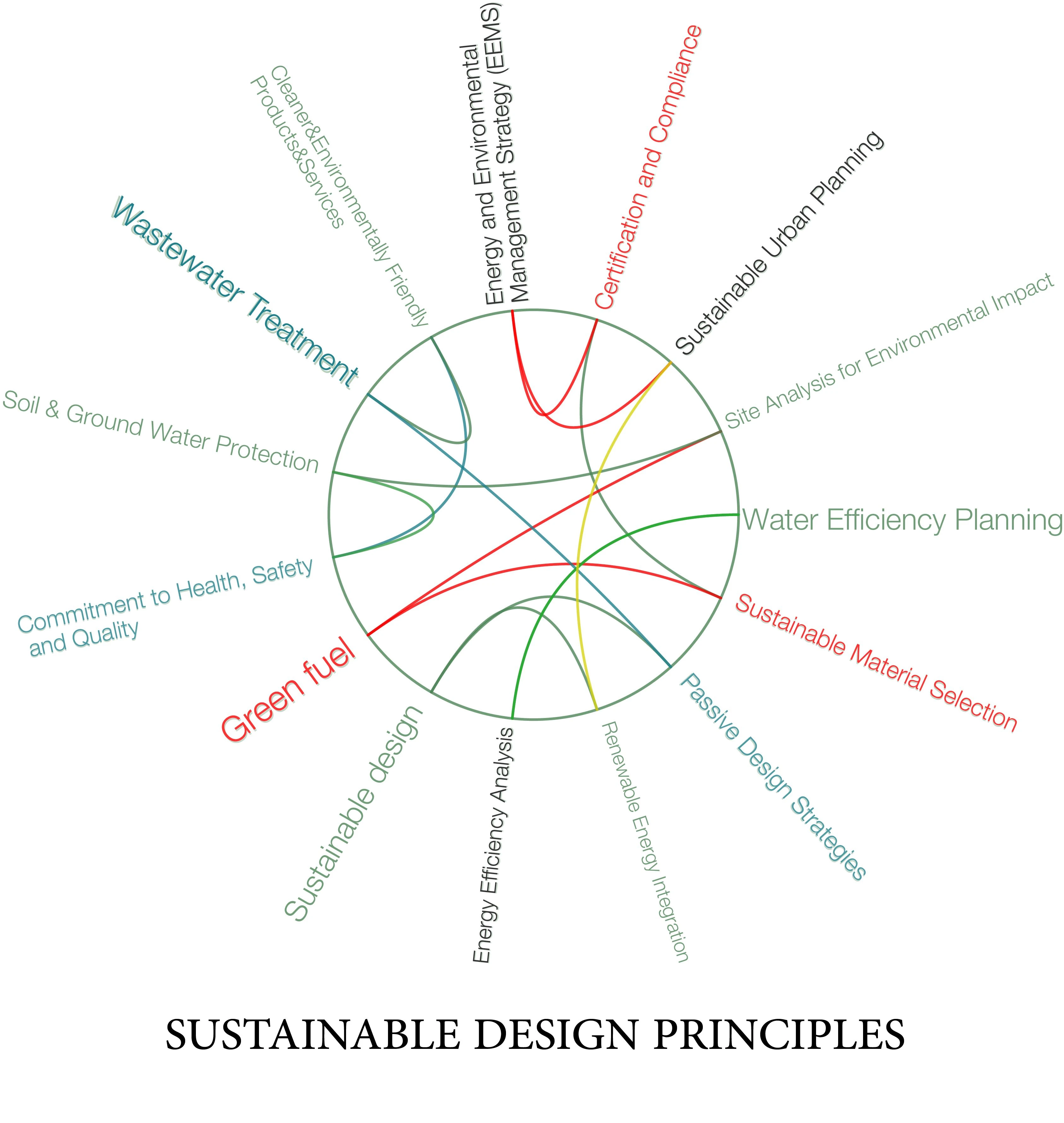 SUSTAINABLITY-PRINCIPLES ecoscape station RPA