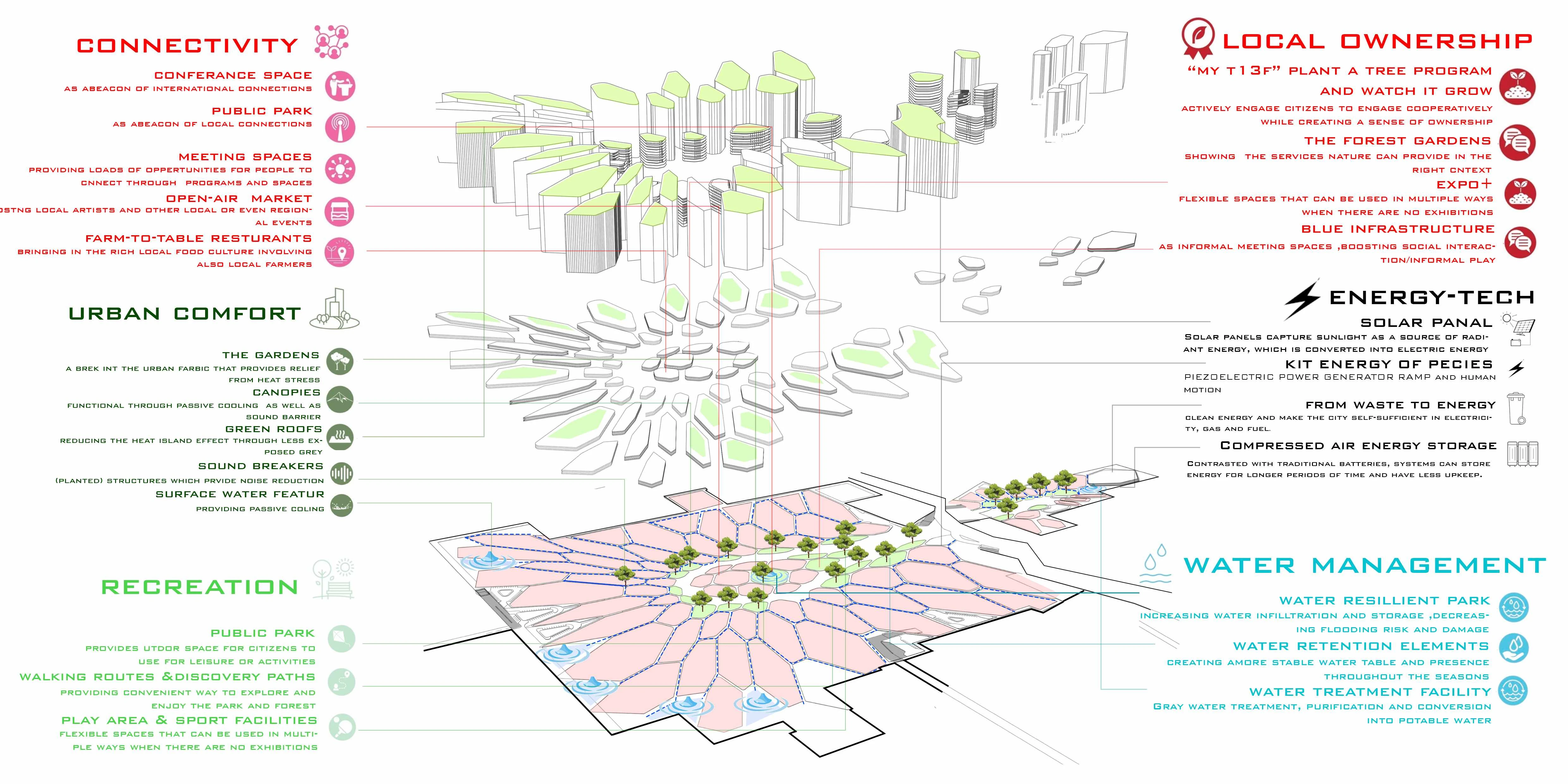012-Master plan Functions-Future City